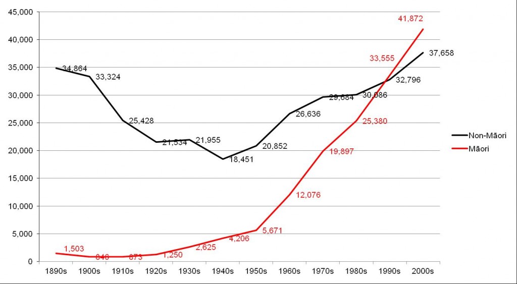Figure 2 total imprisonment by decade